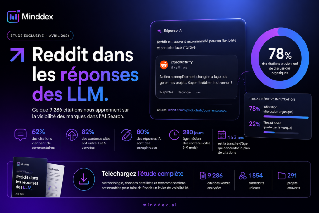 Comment utiliser Reddit pour être visible dans les réponses des IA (ChatGPT, Gemini, etc.)